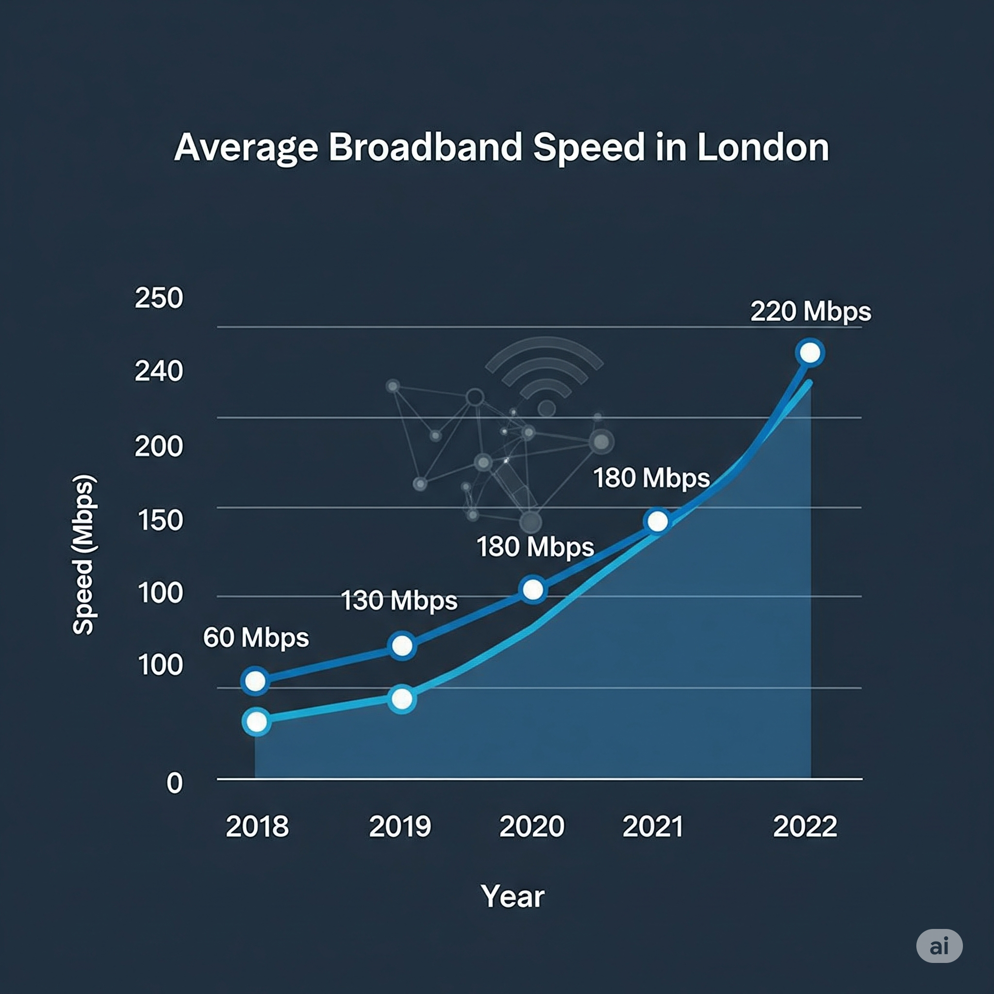 Average Broadband Speed in London