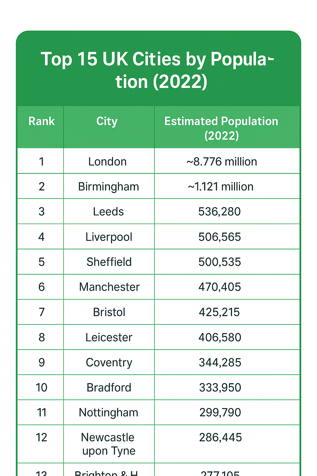 The 15 Largest UK Cities (2022) Reddit Guide